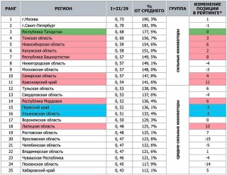 Рейтинг инновационных регионов России 2016 года